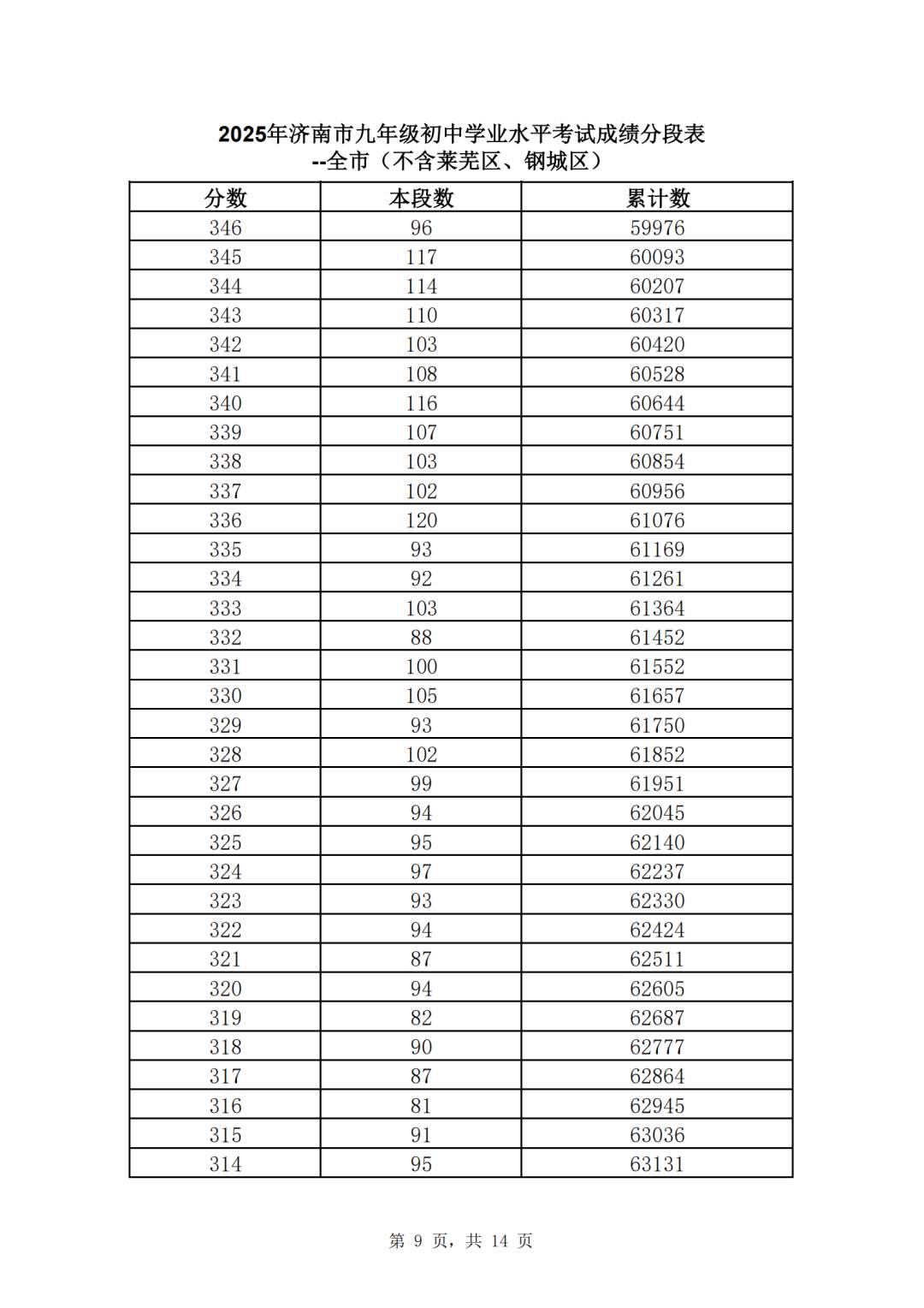 速看！济南市2025年中考一分一段表（全汇总）