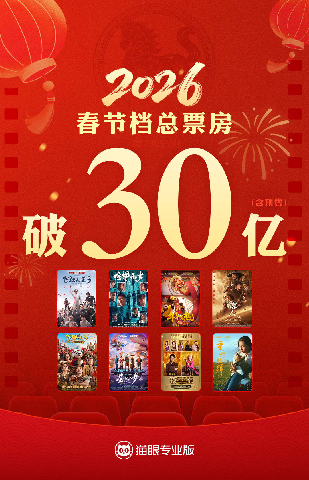 2026春节档票房突破30亿