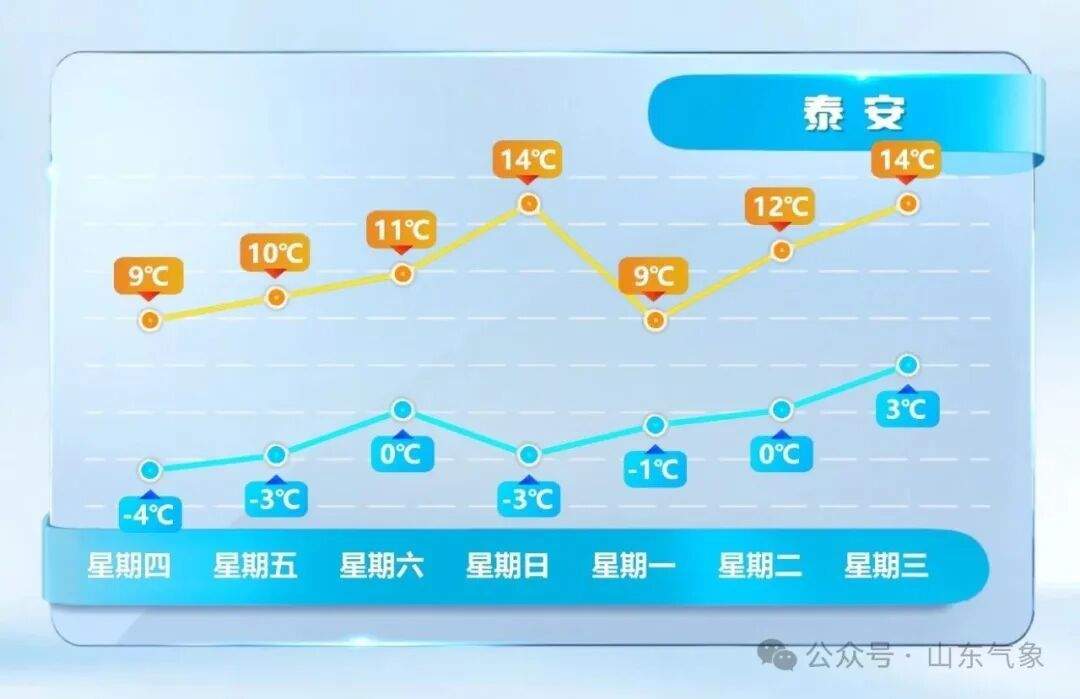 最高温或达17℃！山东未来两天气温持续回升