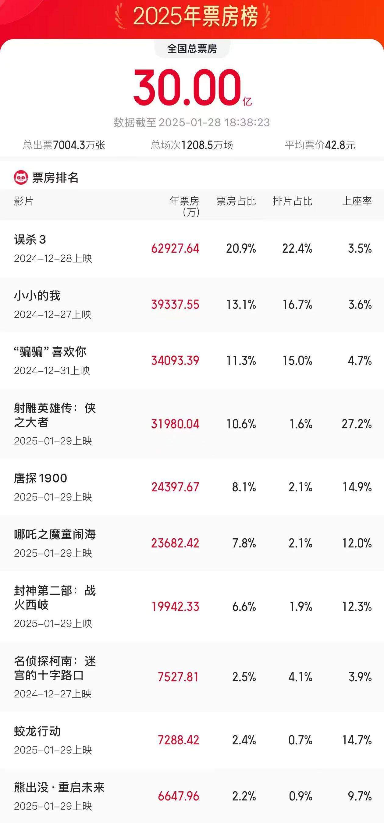 2025年度电影票房破30亿