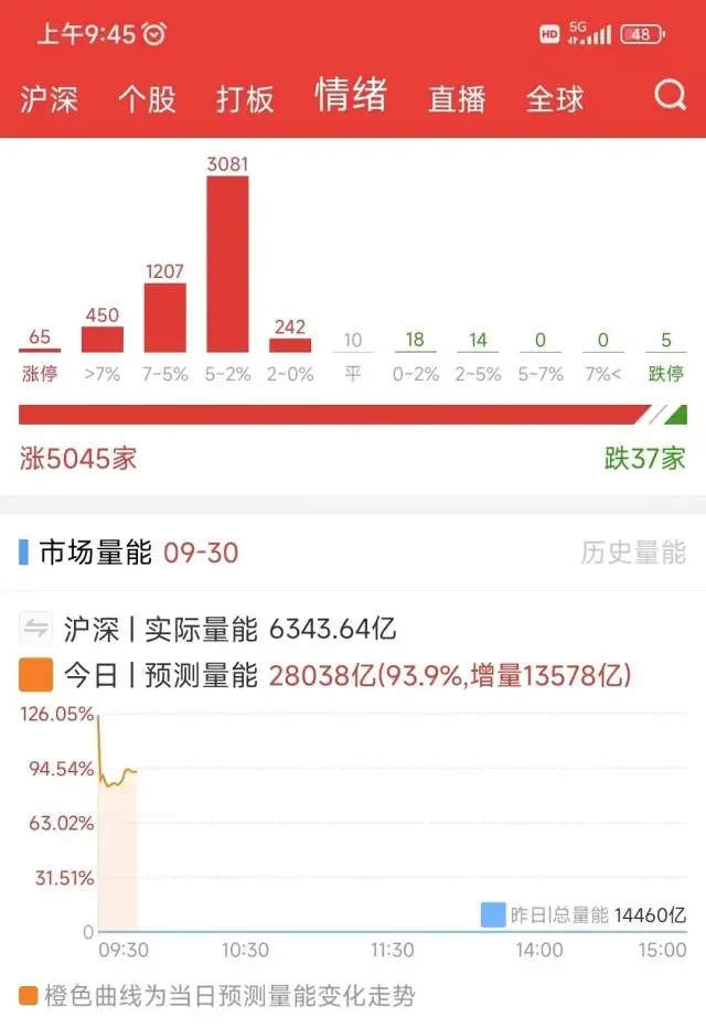 集体高开暴涨！有人一早赚了52万，部分交易软件崩了……