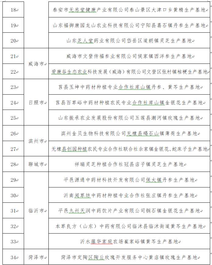 34家！山东公布全省标准化道地药材生产基地名单