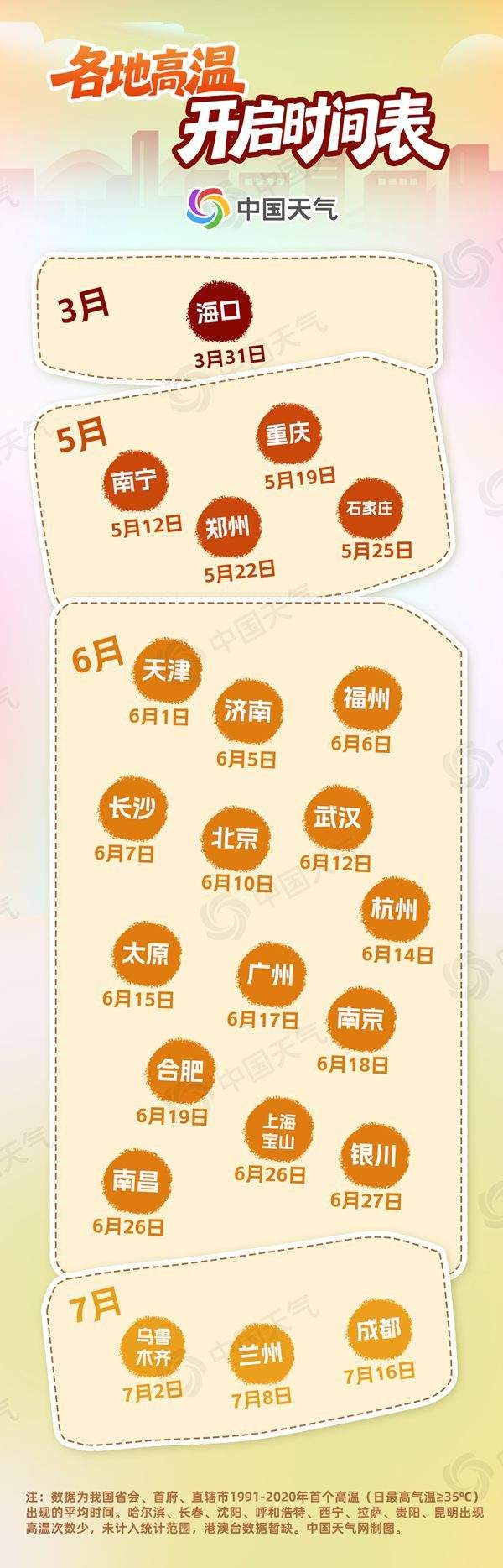 短袖出场！北方今年首轮高温要来了 哪里将热如盛夏