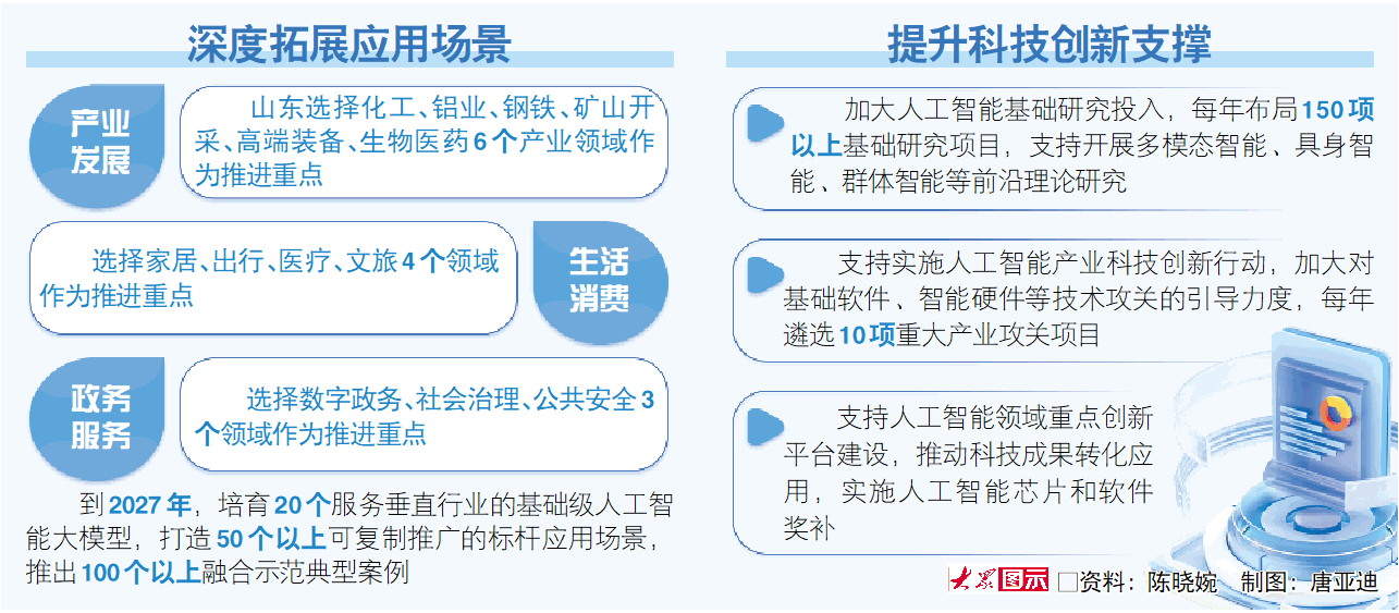围绕13个重点领域深度拓展应用场景 山东AI产业发展突出应用导向