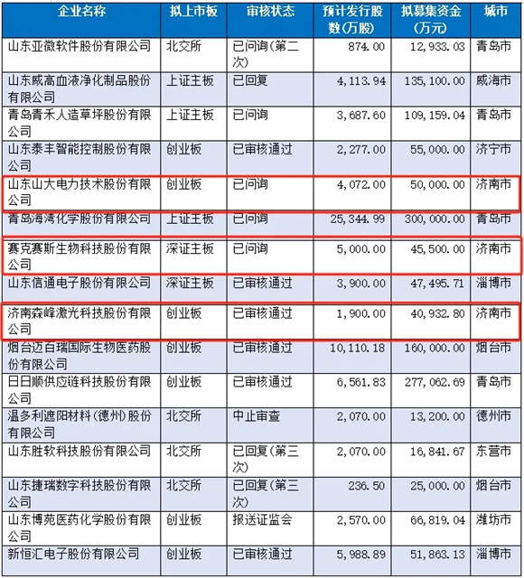 济南这些企业，正在排队上市！