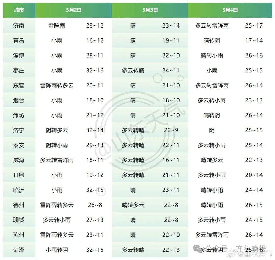 大范围降雨马上到！阵风10级！山东最新预报，这些机场或受影响！