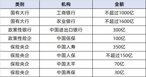 3600亿金融增资，释放什么信号？