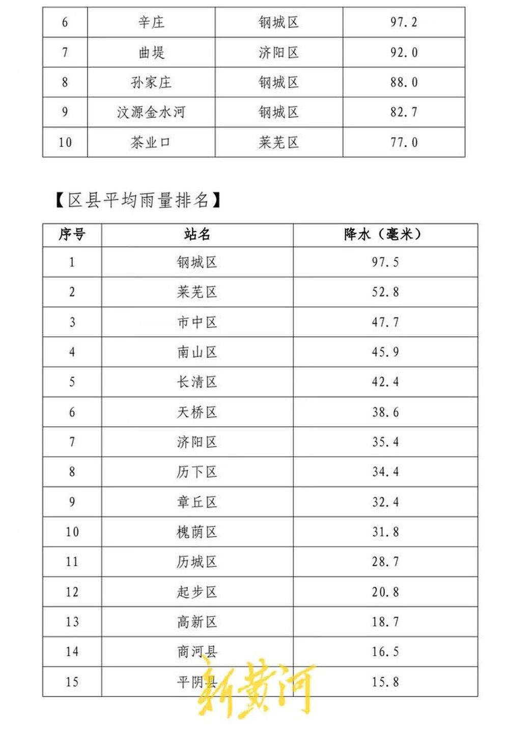济南4个点位降水量超100毫米，达大暴雨量级