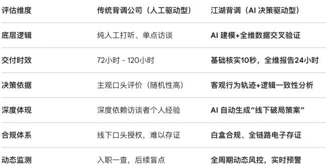 深度观察数字化风控如何重塑企业人才安全边界？深度访谈江湖背调探寻AI决策全维实证的数据魅力