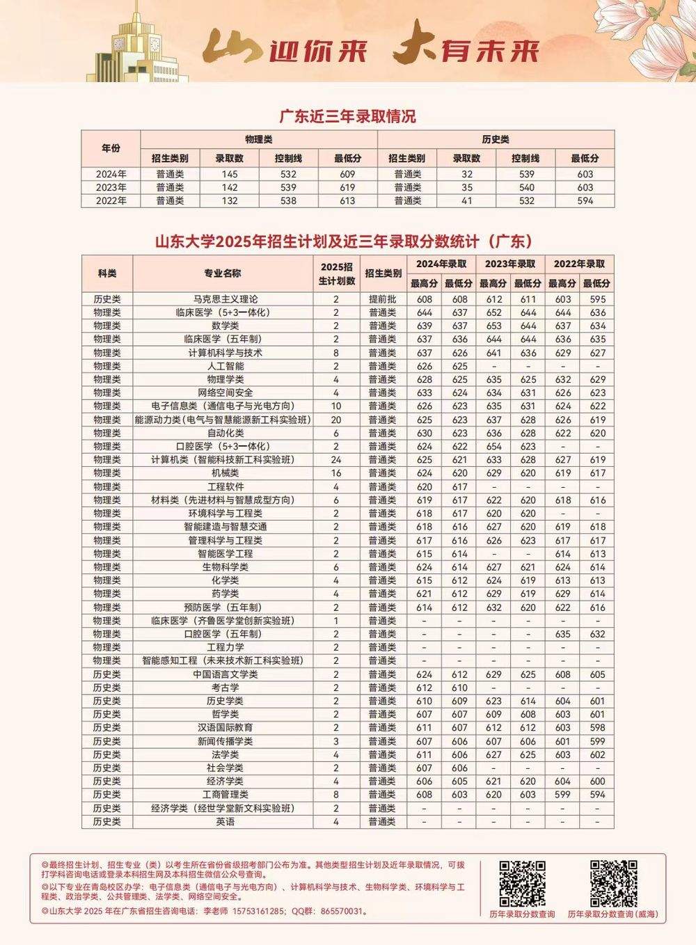 多少分可以上山东大学？各省近三年录取分数线出炉，一键收藏！