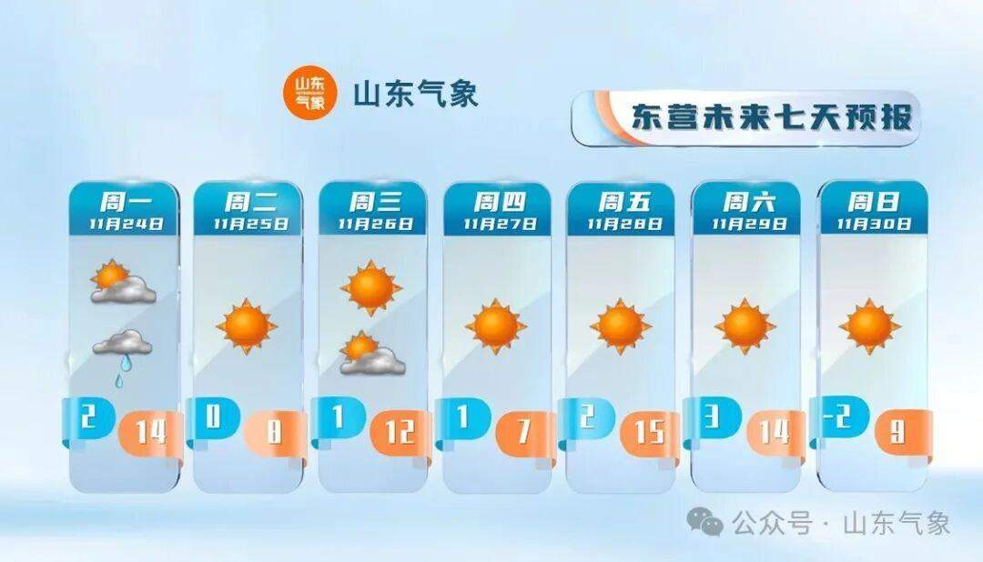 气温频繁波动！本周将有3次冷空气影响山东，请收好这份大风降温小贴士