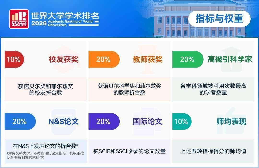 软科世界大学学术排名｜山东第一医科大学（山东省医学科学院）进入全球500强