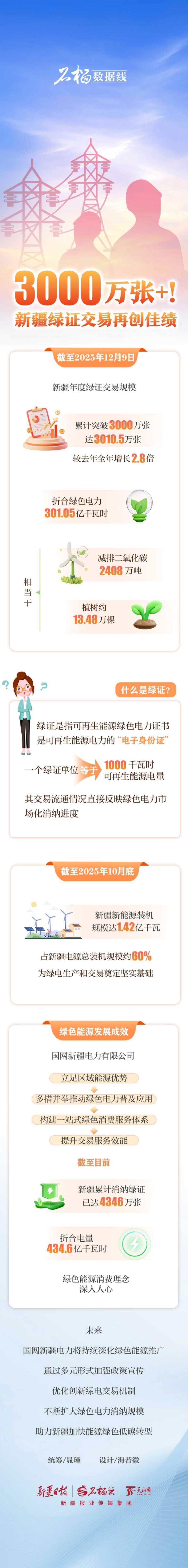 石榴数据线丨3000万张+！新疆绿证交易再创佳绩