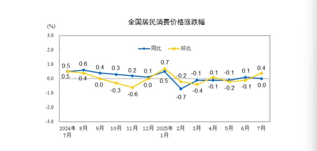 财经聚焦丨7月物价数据透出哪些积极信号？