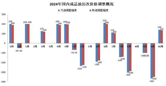 今晚12点，油价上调1毛1