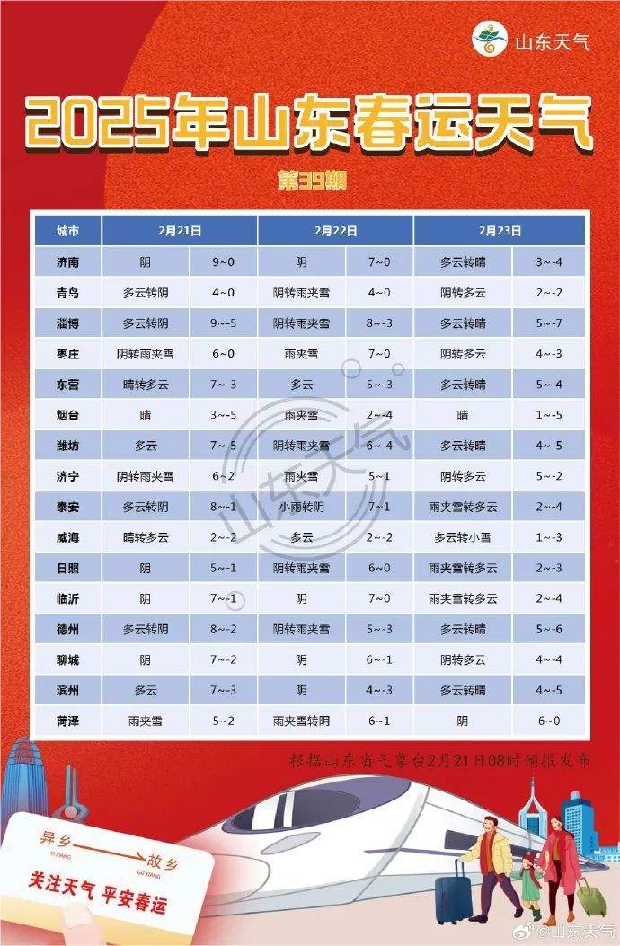 -6℃+未来三天降雪！山东大部气温将降至近期低点