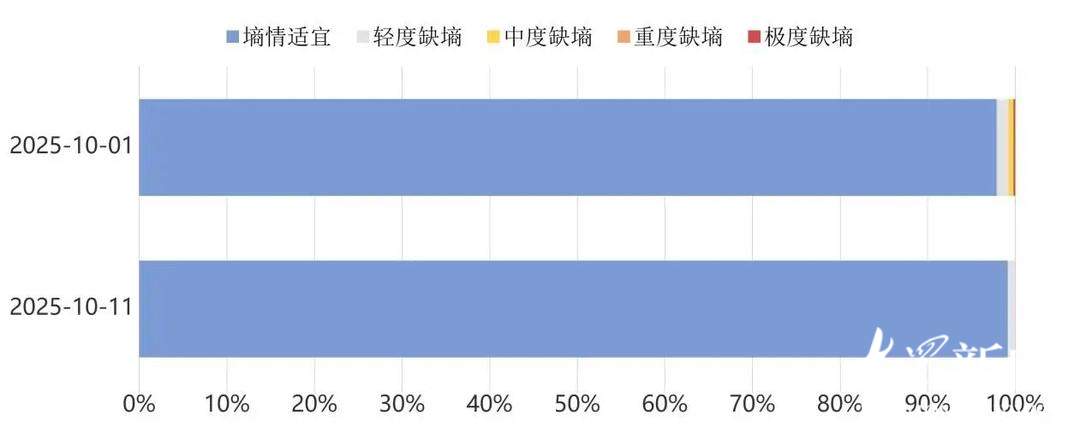 山东目前全省平均降水量较常年同期偏多30.4%