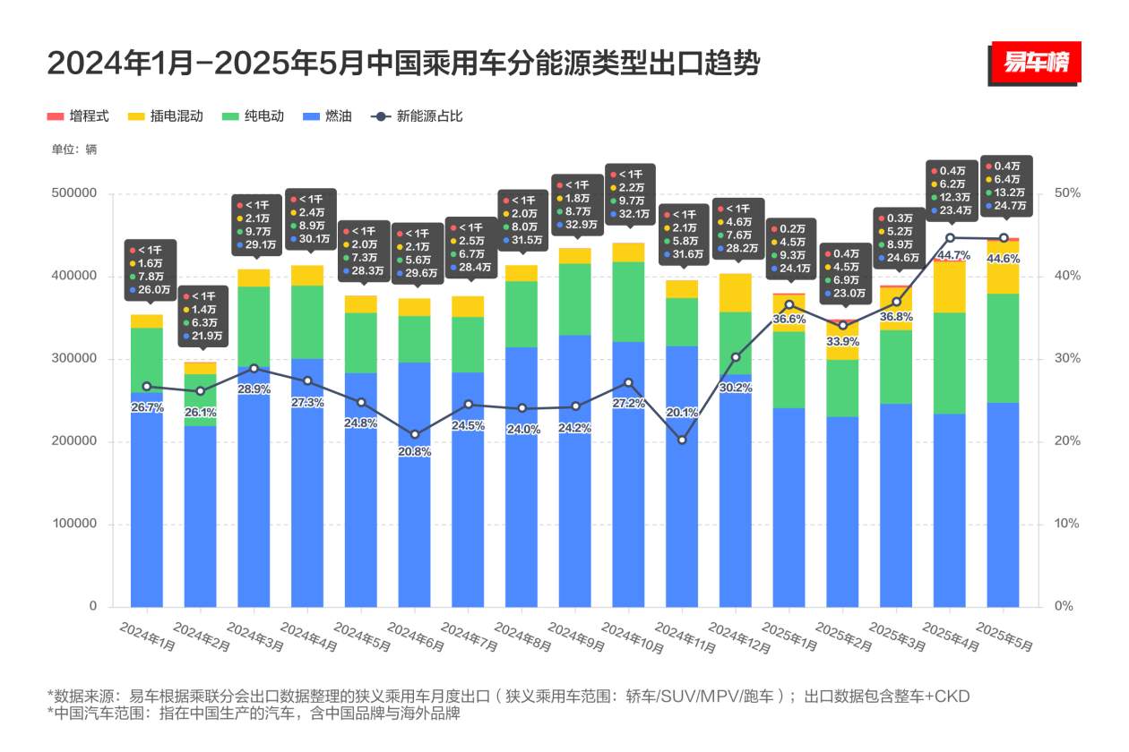 2025年1-5月汽车出口盘点：新能源加速“出海”