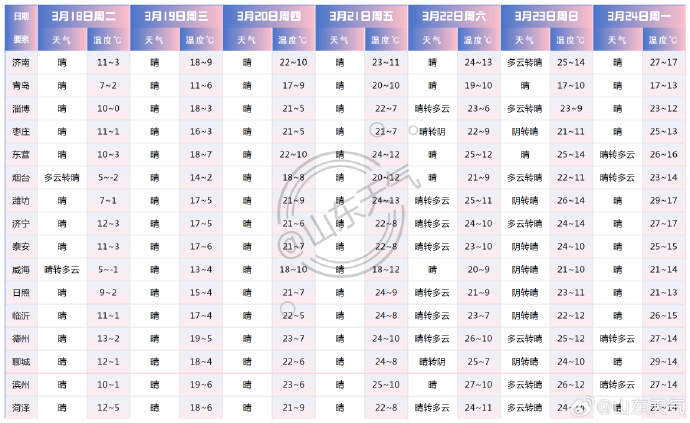 大回暖！25℃＋！本周末山东要跑步入夏