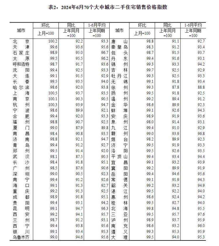 6月房价出炉：64城新房降价，66城二手房降价，济南二手房连降14个月