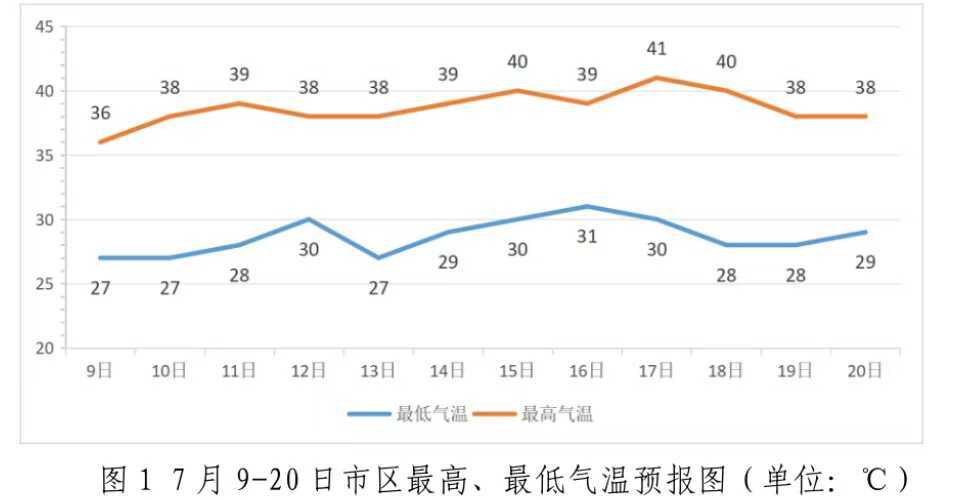 济南已连续6天出现高温天气！或将破历史记录！继续发布高温橙色预警