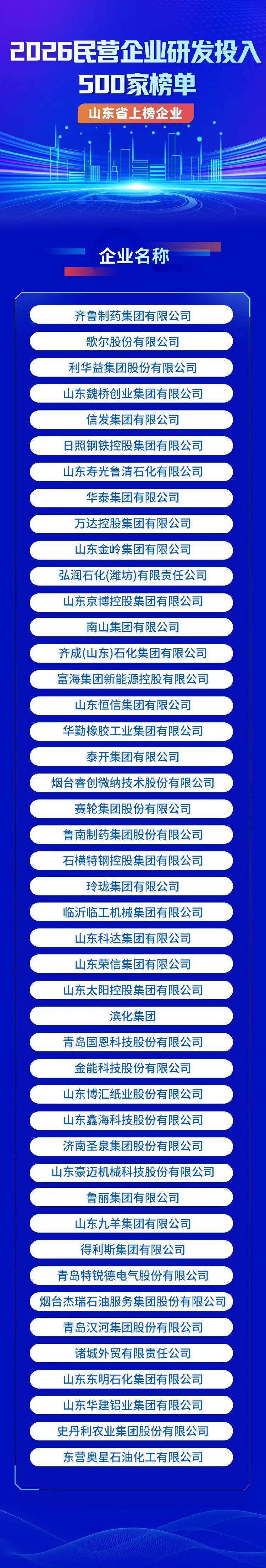 45家山东企业入围2026民营企业研发投入500家榜单