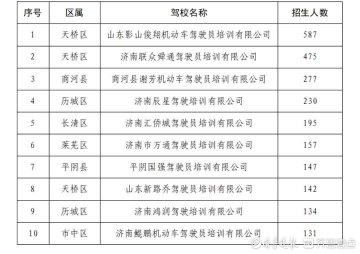 5月济南机动车驾驶员培训新增报名7424人