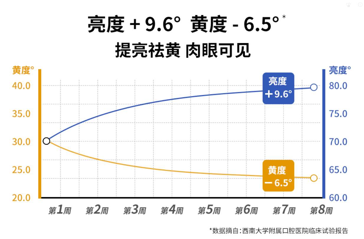 鲨鱼nHAP纳米羟基磷灰石牙膏通过美白功效临床试验
