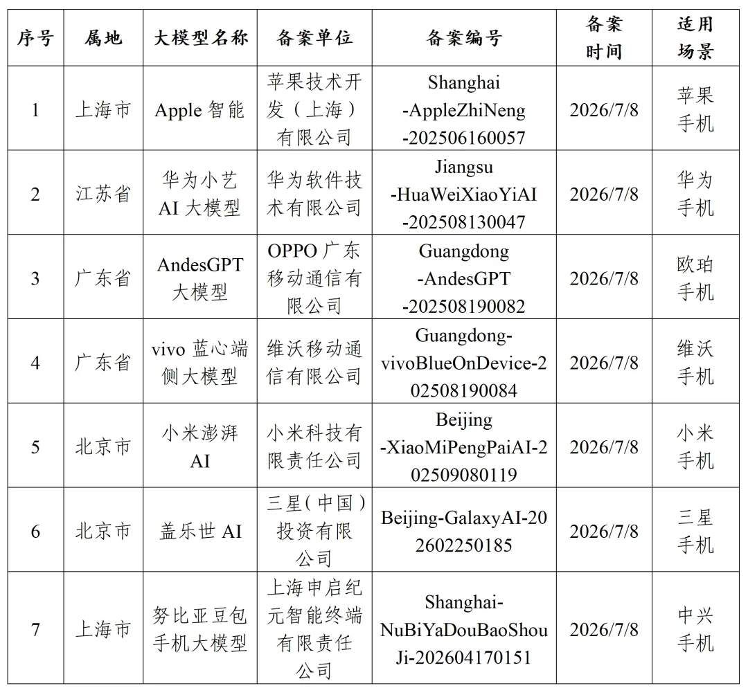 7款提供手机端侧生成式人工智能服务完成备案