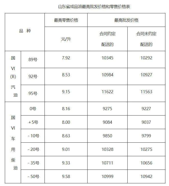 油价已调整！山东省发展改革委发布成品油最高限价