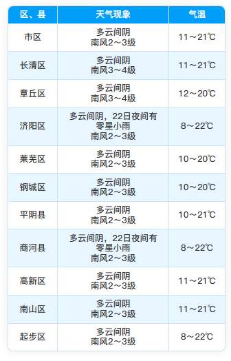 济南今天最高气温17℃，未来两天气温有所回升