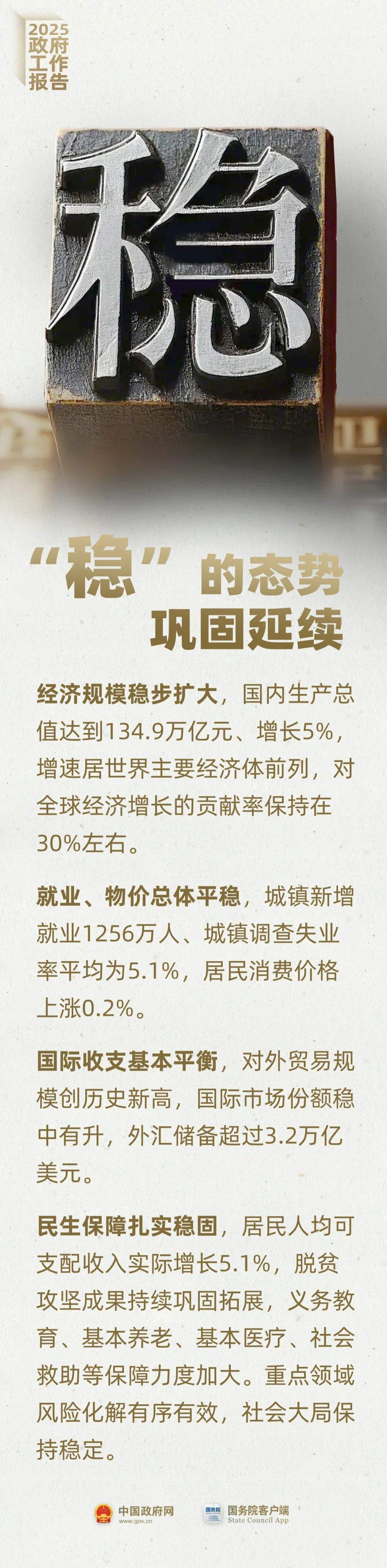 2024年国内生产总值达到134.9万亿元 增长5%