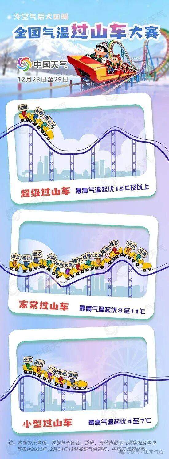 冷空气暂退！山东气温大反弹，周末升温 4~8℃