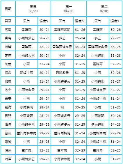 山东北部和南部局地有大到暴雨！济南最新天气预报