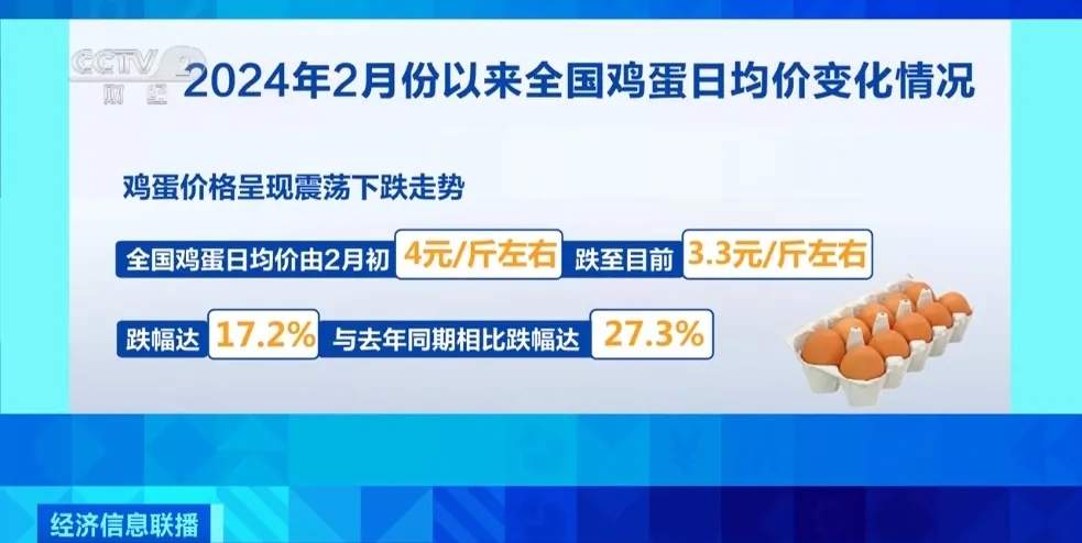 蛋价跌进“3元区”!未来价格怎么走