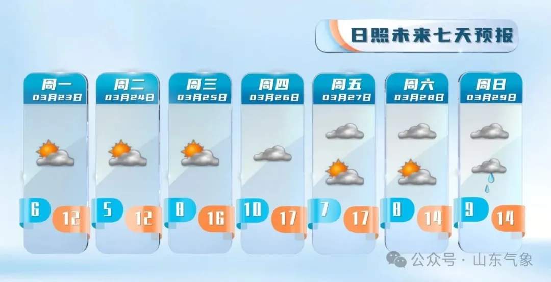 未来一周，山东多地最高气温将达26℃左右