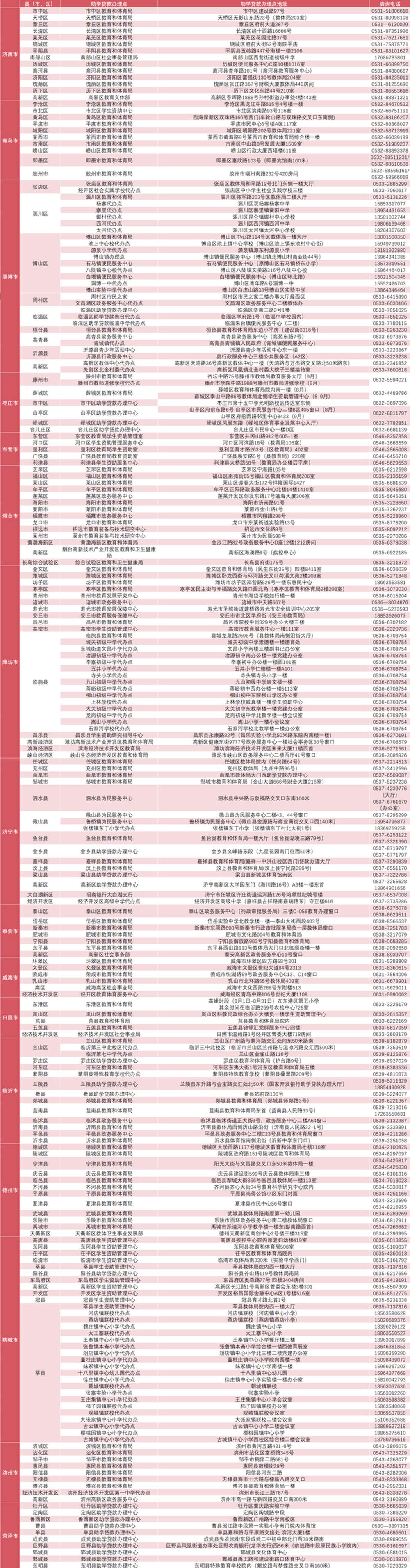 山东公布2026年生源地信用助学贷款办理点