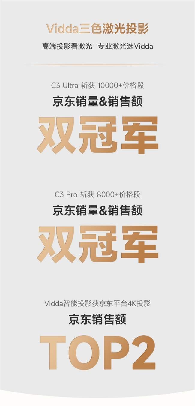 2025年618电商节战报出炉 Vidda投影/电视成爆单双冠王