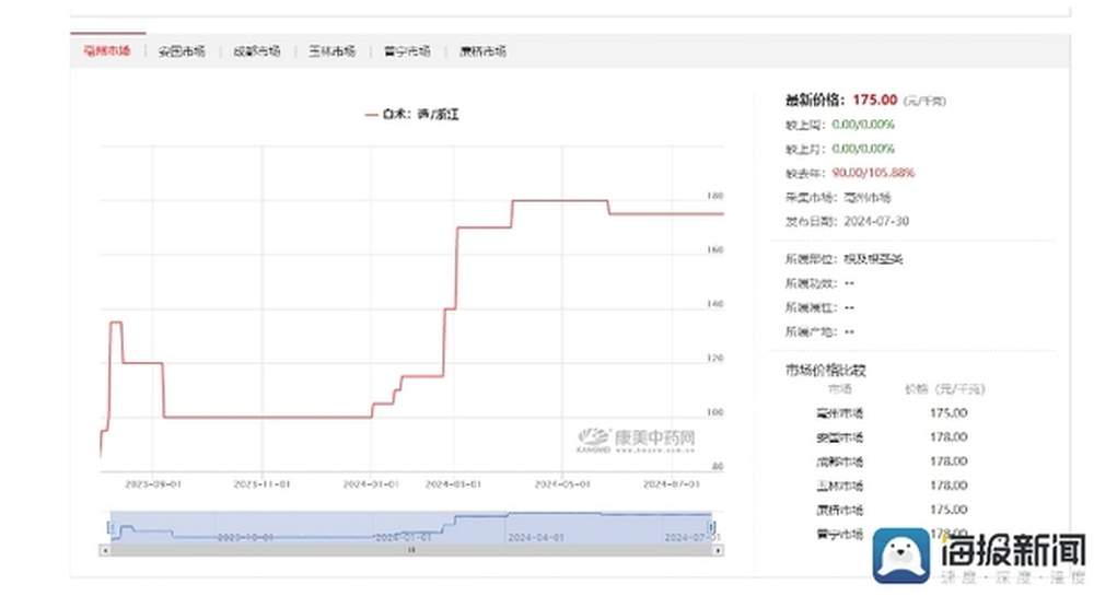 部分中药材价格猛涨十倍！现在进价比三年前卖价还贵