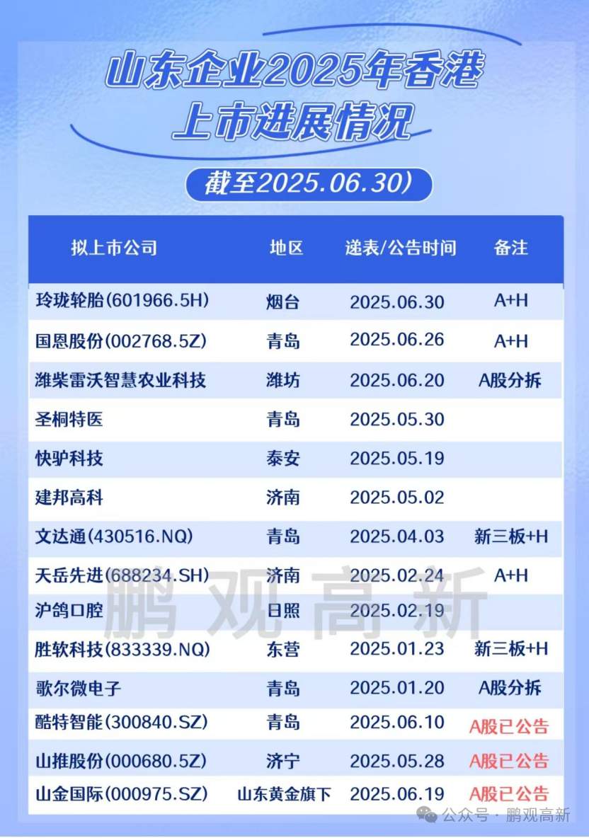 山东企业扎堆赴香港上市！济企表现怎么样？