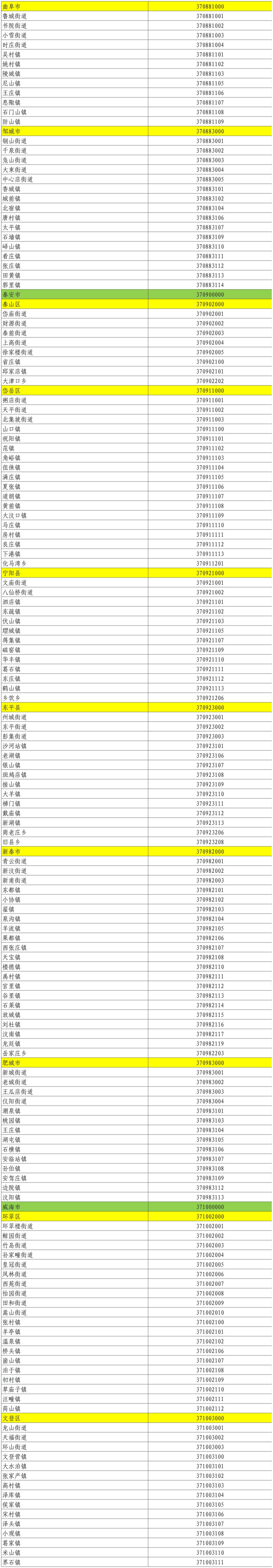 山东公布最新行政区划代码,看看你的家乡代码是什么数字