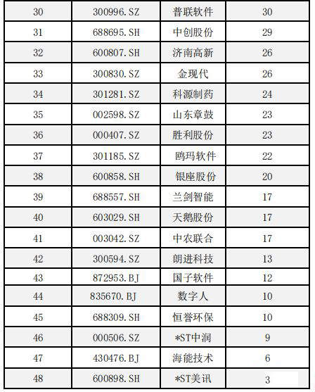 总市值6130亿元，济南A股上市公司2024年半年度市值榜单出炉！