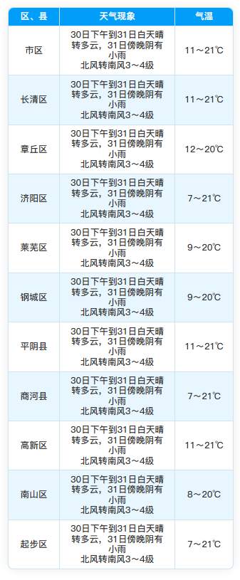 来雨了！济南明天傍晚开始有一次降雨过程，附本周末赏泉预报