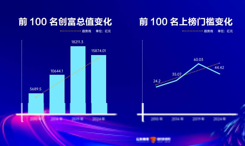 2024山东创富榜正式发布！300位企业家创富1.92万亿元