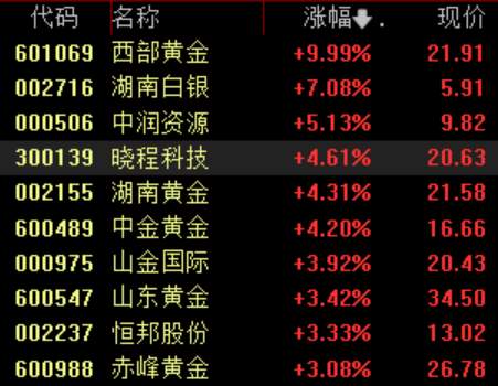 金价，爆了！