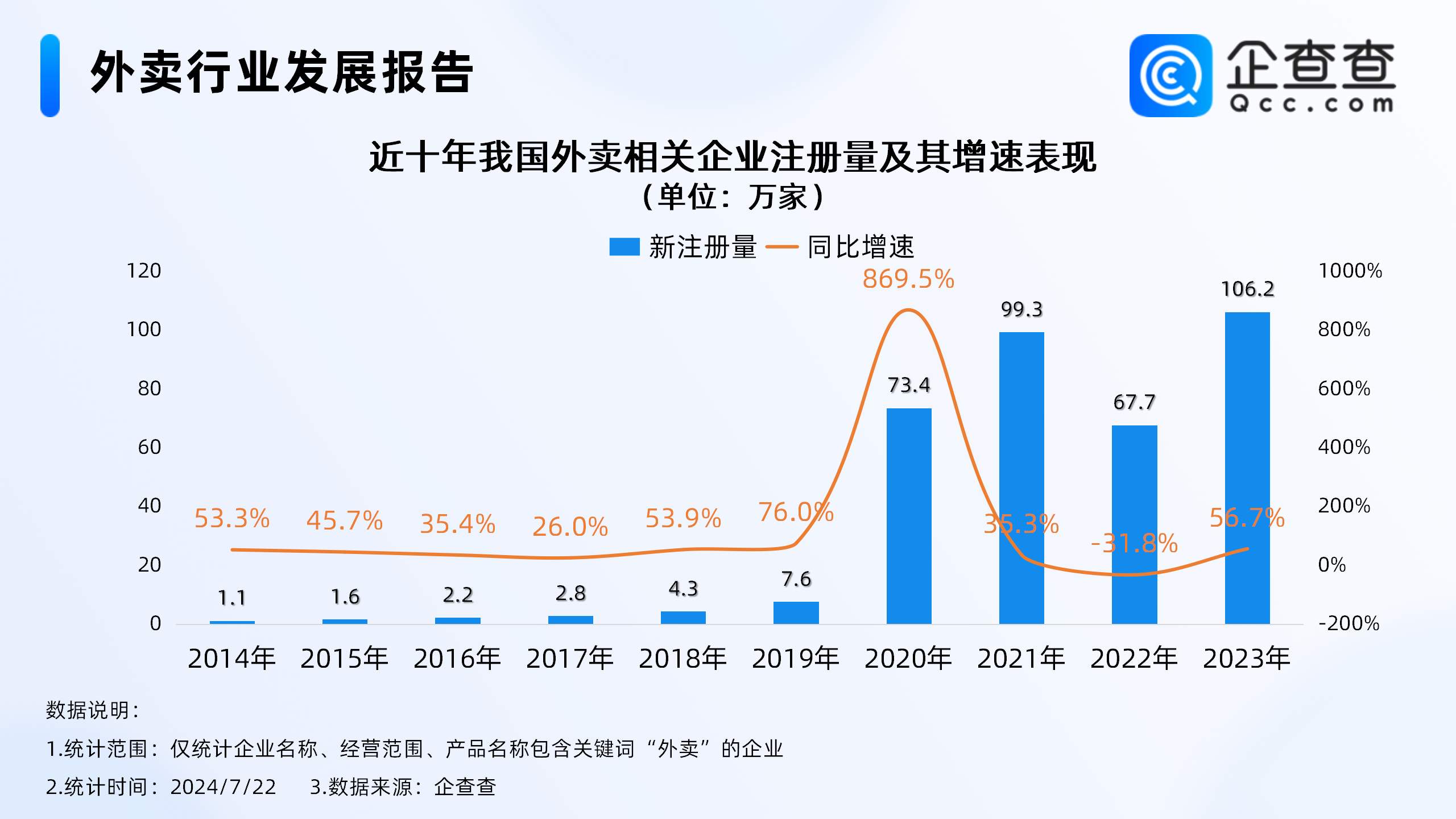 配送行业或迎巨变！济南外卖相关企业5.54万家，数量跻身前十