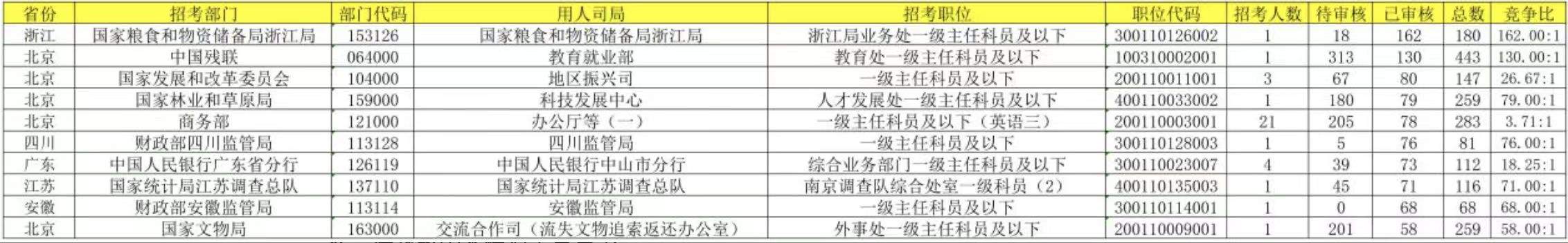 国考报名首日“爆了”!济南一岗位报考人数比649:1
