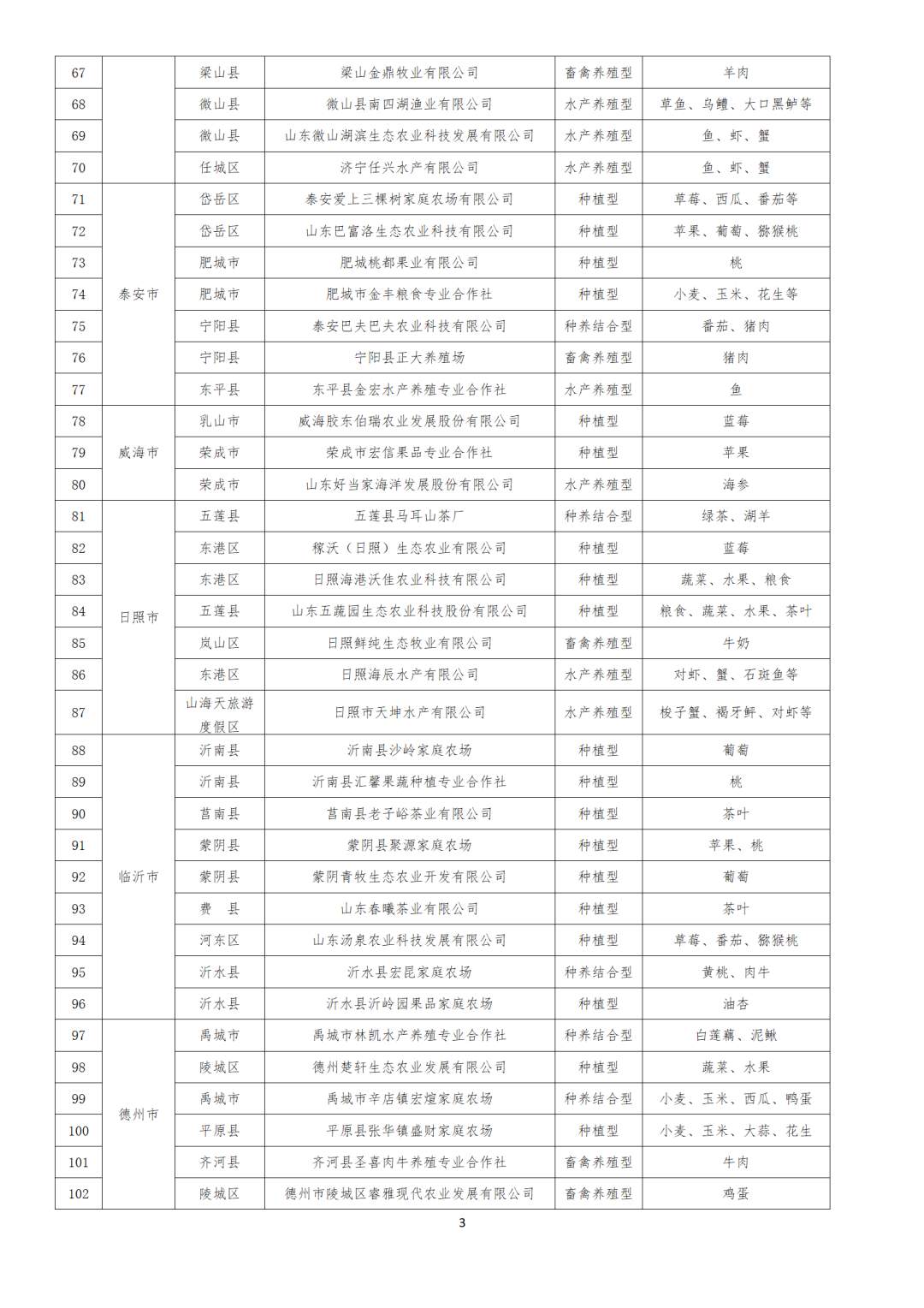 128家！山东新一批省级生态农场名单公布