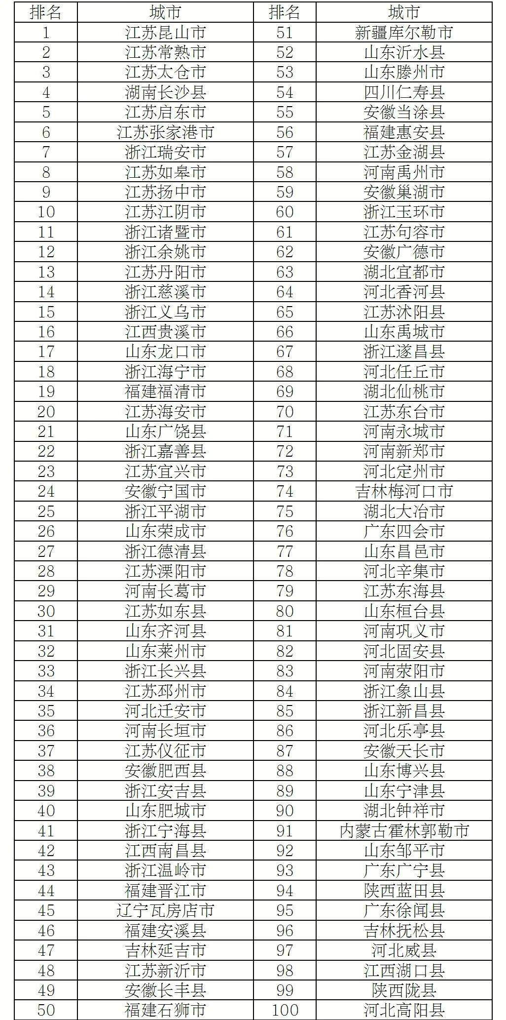 最新发布!山东多地上榜全国百强县市区,你的家乡排第几?