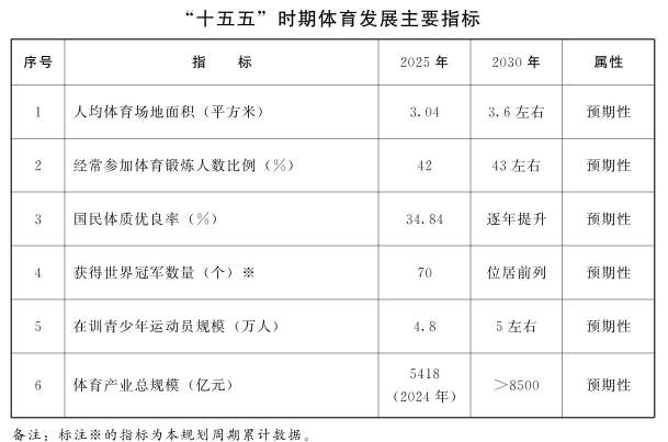 未来五年体育发展路线图出炉！山东印发体育强省建设“十五五”规划